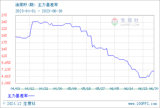 湖北省油菜籽价格最新行情分析