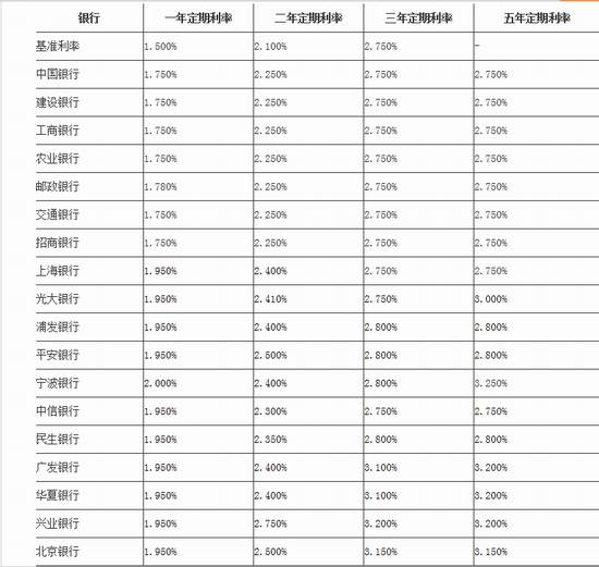 信用社利率表2017最新版全面解析