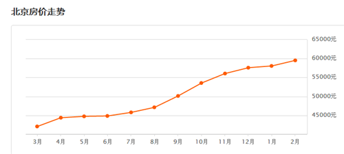 北京房价走势最新消息，市场变化与未来趋势深度解析