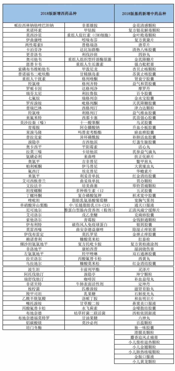 国家最新基本药物目录概览