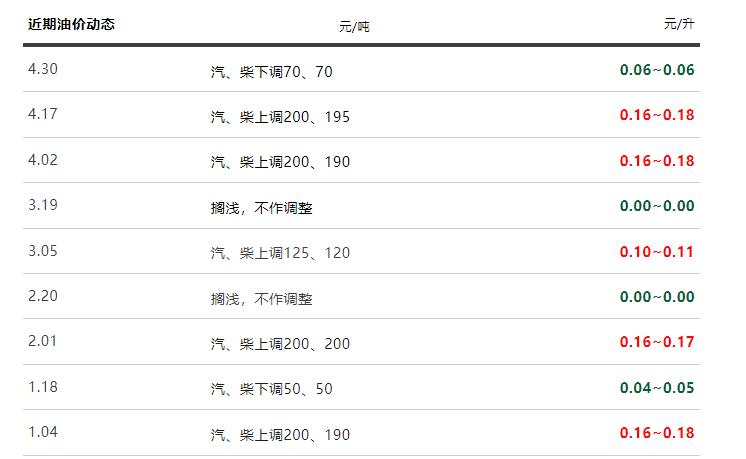 全球石油市场最新价格动态，调整趋势及其影响分析