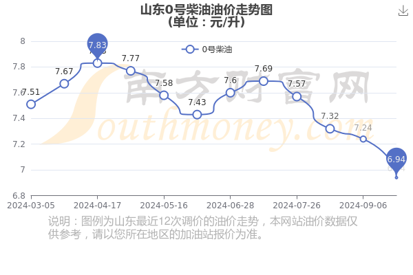 山东柴油批发价格最新动态分析