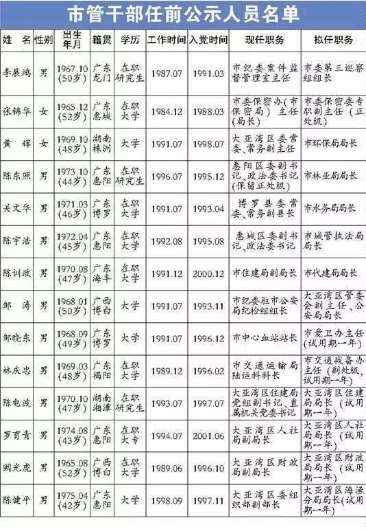 惠州最新市管干部任免动态概览