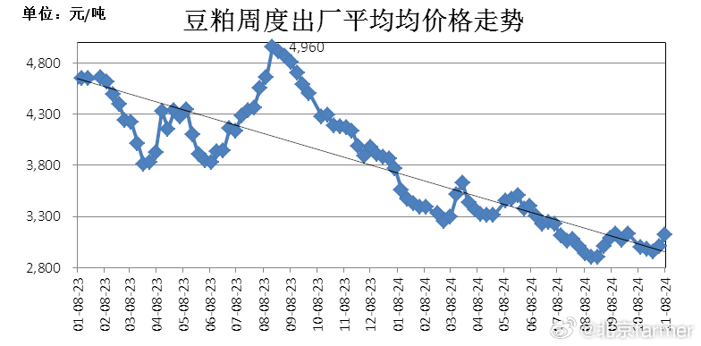 长春豆粕最新价格动态解析