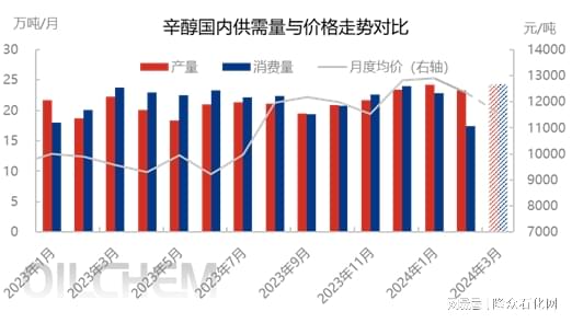 辛醇价格动态分析与走势预测