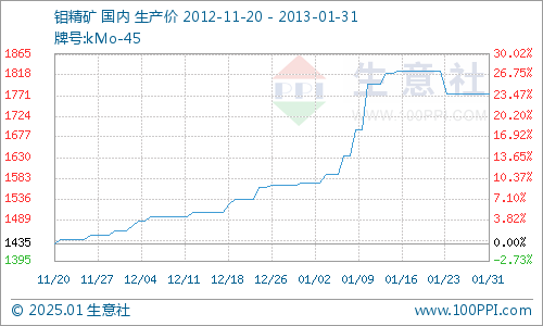 钼精矿今日最新价格动态，市场分析与趋势预测