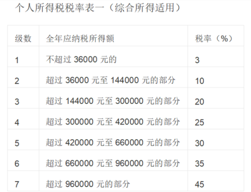 2021年个人所得税最新标准深度解读