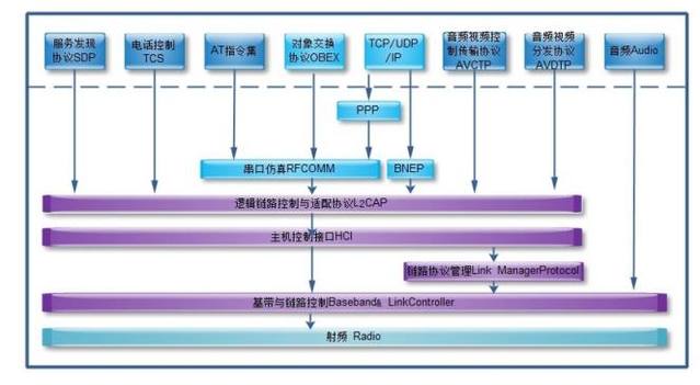 最新蓝牙协议，引领无线连接新时代的革新领航者