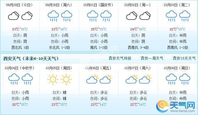 西安最新全天候天气概况