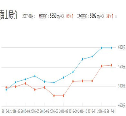 歙县房价动态更新与未来市场趋势解析