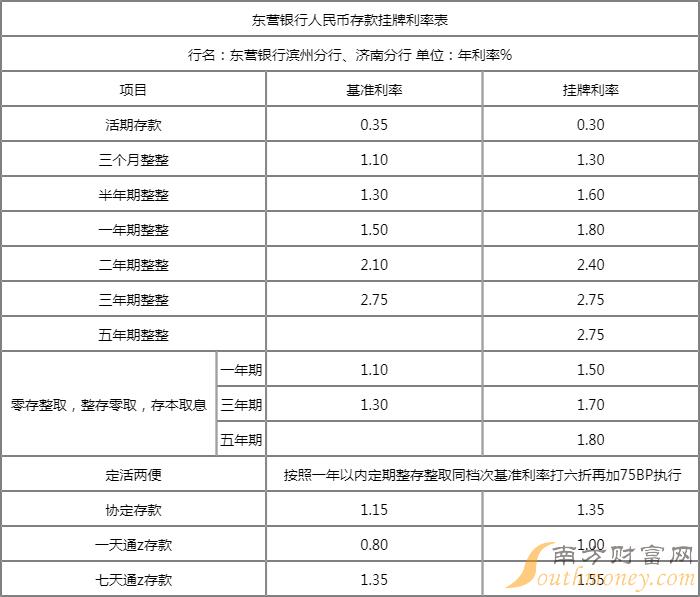 东营银行最新存款利率调整及其市场影响分析