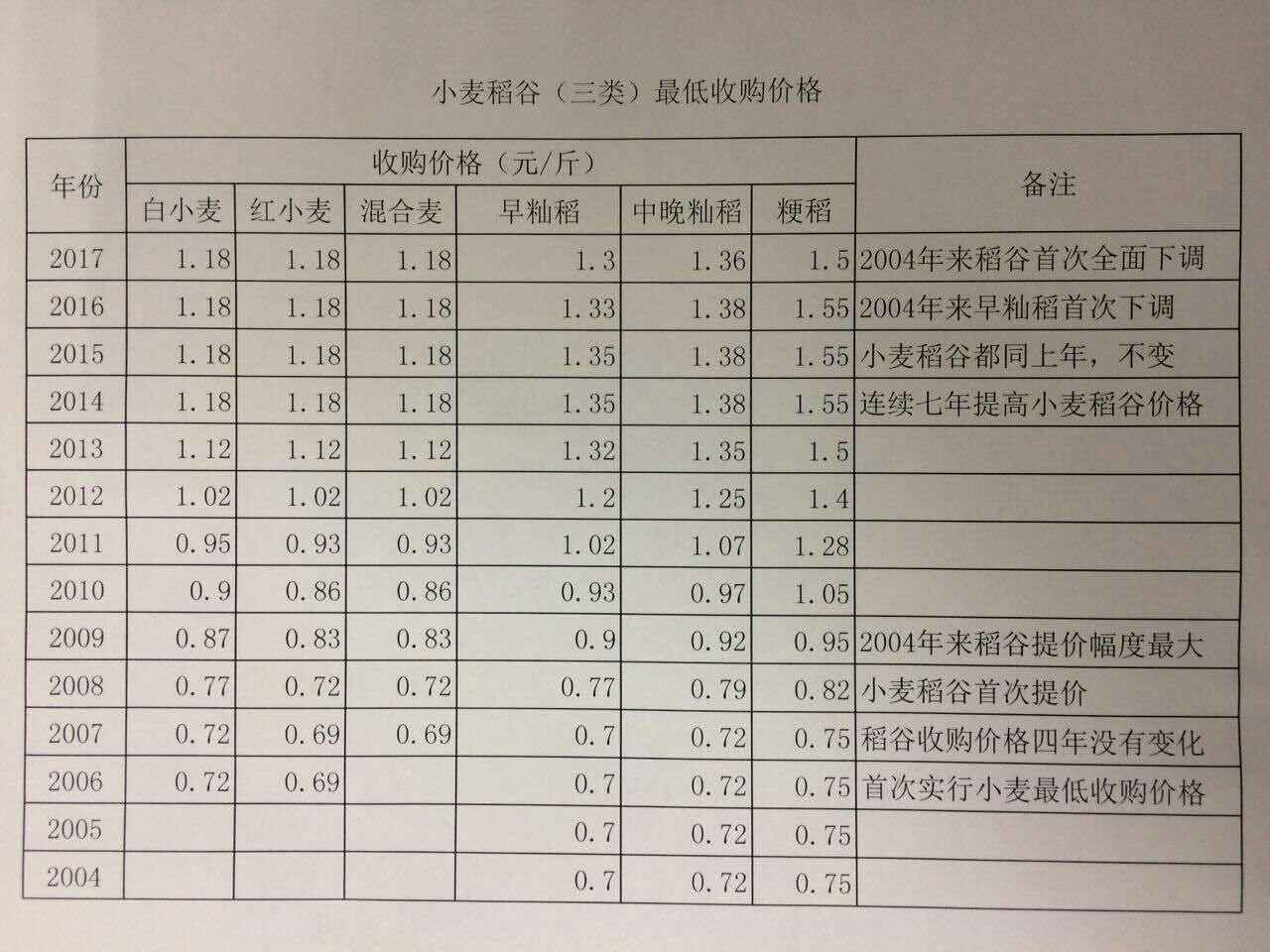 粮食保护价政策新动向，实现粮食安全与农民利益双赢战略