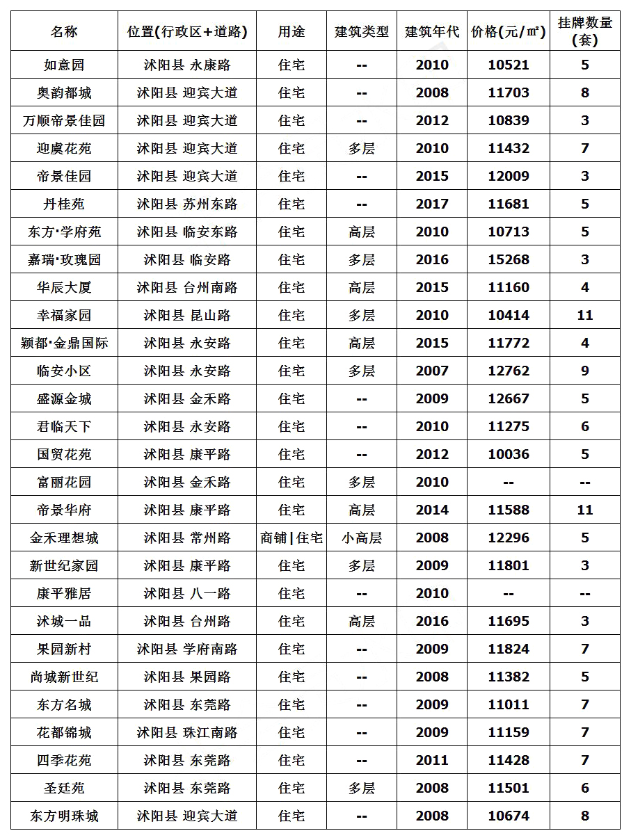 沭阳县好地段房价最新动态