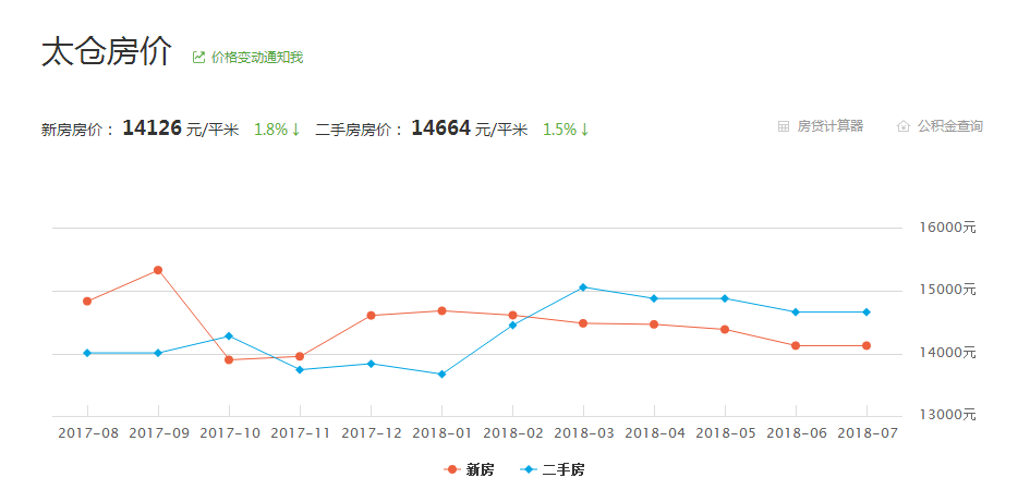 太仓房价走势揭秘，最新消息、市场分析与预测