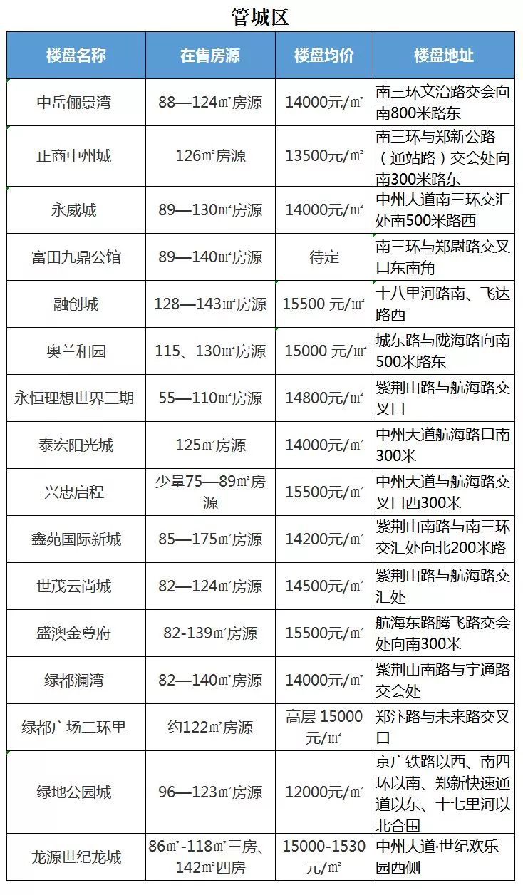 郑州北三环房价动态解析