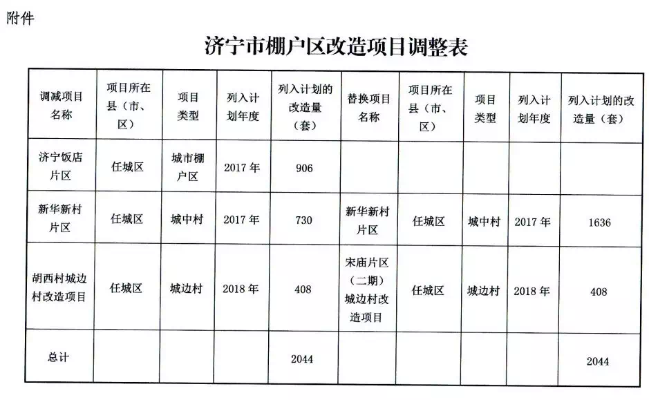 济宁市棚改重塑城市面貌，惠民生活温暖升级