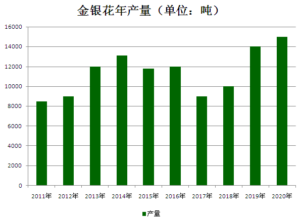 金银花最新行情探讨，XXXX年市场趋势分析