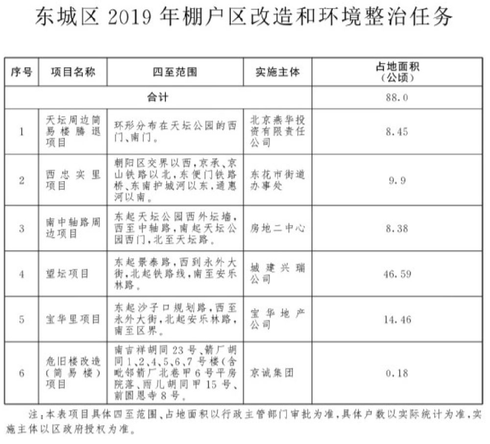 东城棚户区改造最新动态，重塑城市面貌，民生改善再提速