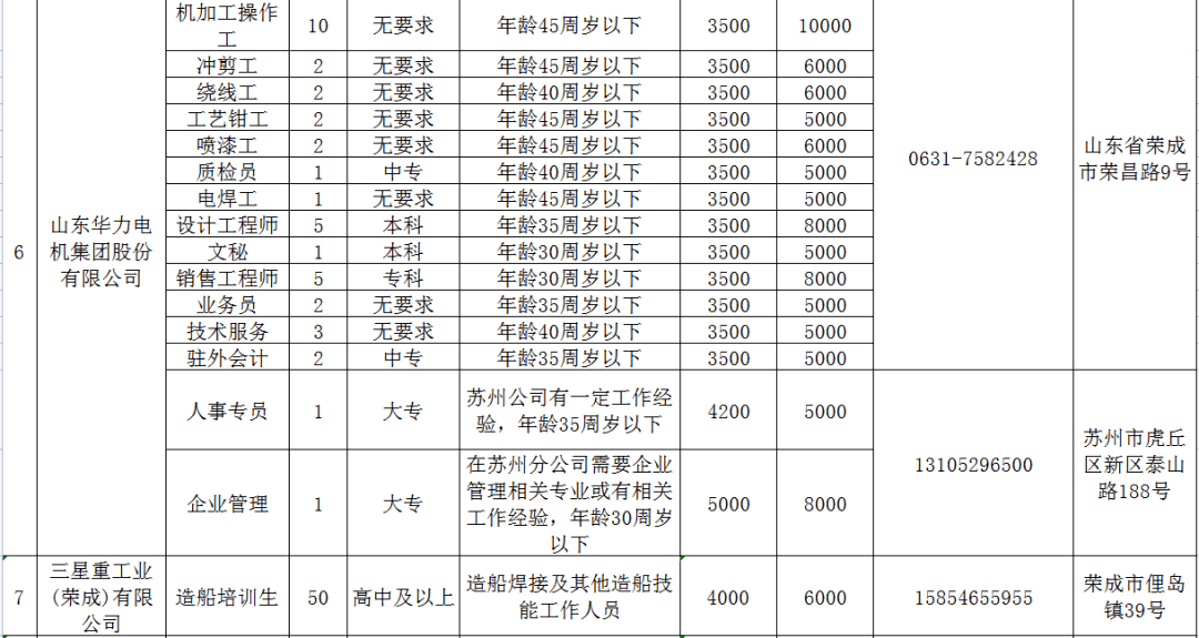 荣成招聘网最新招聘信息汇总（附链接）