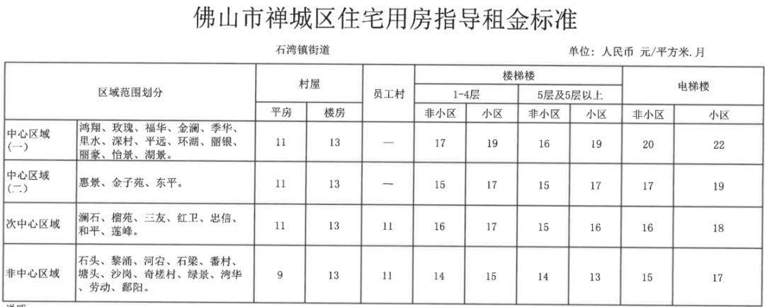 禅城区公租房最新名单发布