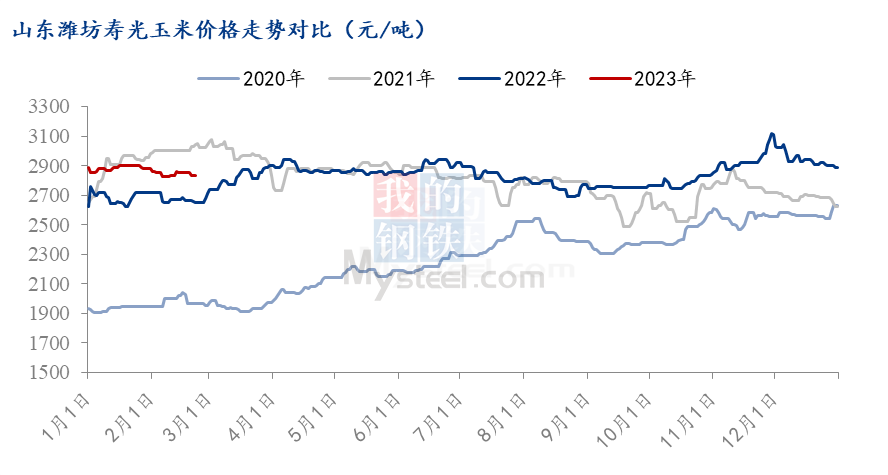 山东玉米价格行情走势图及影响因素深度解析