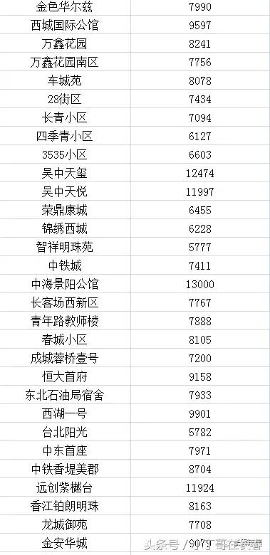 长春二手房价格最新动态解析