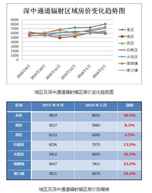 中山三角地区房价走势最新动态